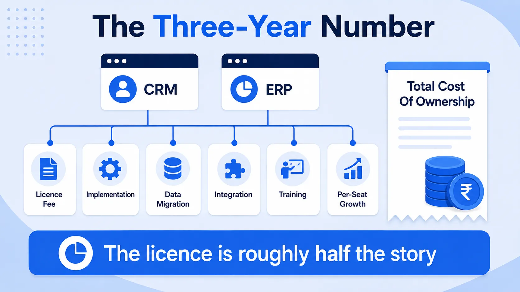 CRM and ERP total cost of ownership