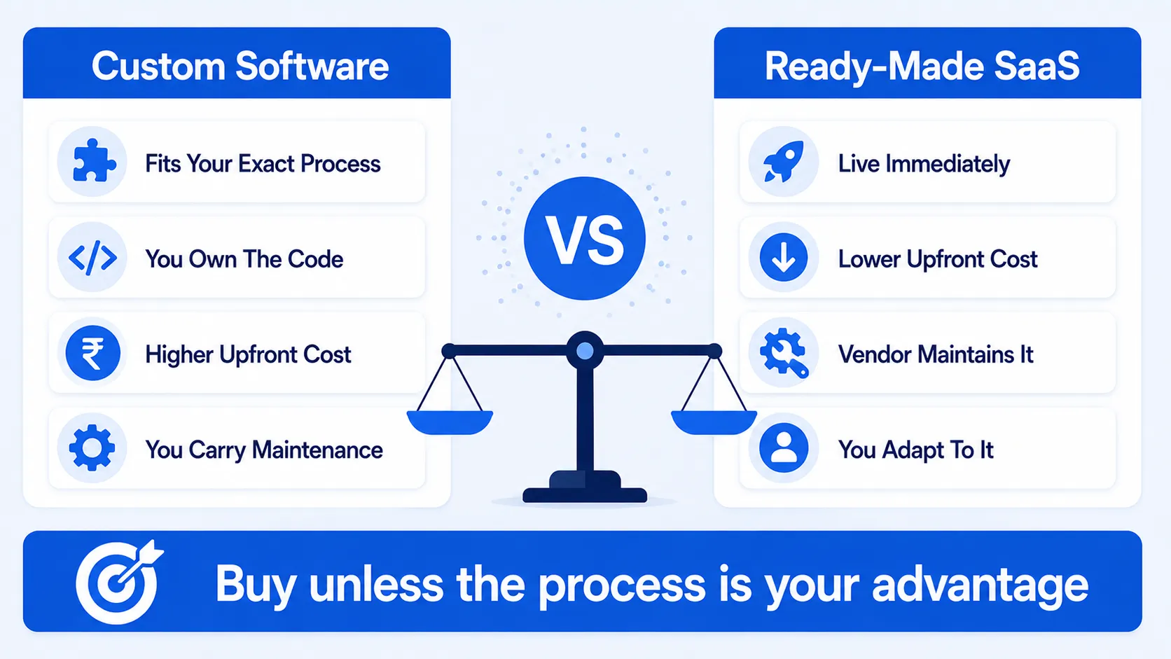 Custom software compared with ready-made SaaS