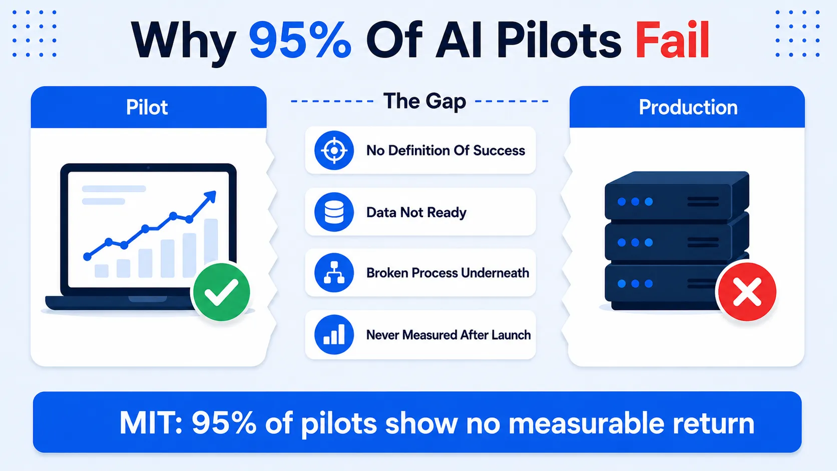 Why AI projects fail and how to avoid it